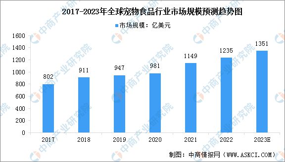 2023年全球及中国宠物食品市场规模预测分析