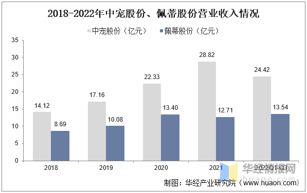 2023年中国宠物食品行业重点企业分析及投资前景展望报告